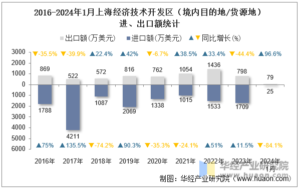 2016-2024年1月上海经济技术开发区（境内目的地/货源地）进、出口额统计