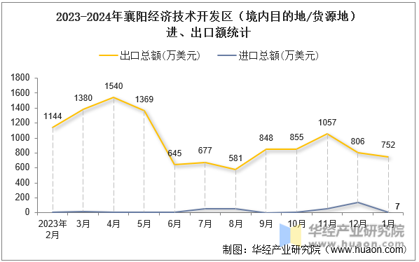2023-2024年襄阳经济技术开发区（境内目的地/货源地）进、出口额统计