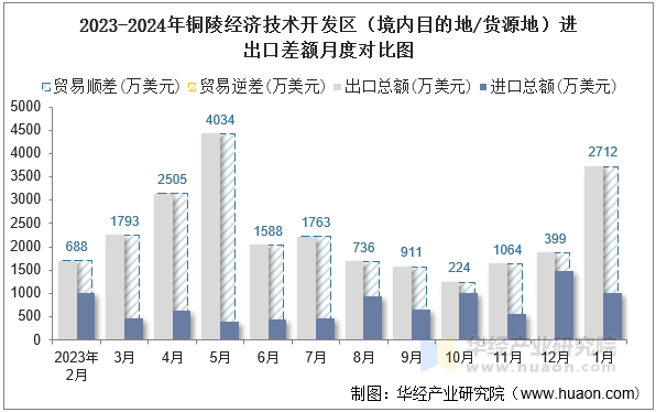 2023-2024年铜陵经济技术开发区（境内目的地/货源地）进出口差额月度对比图