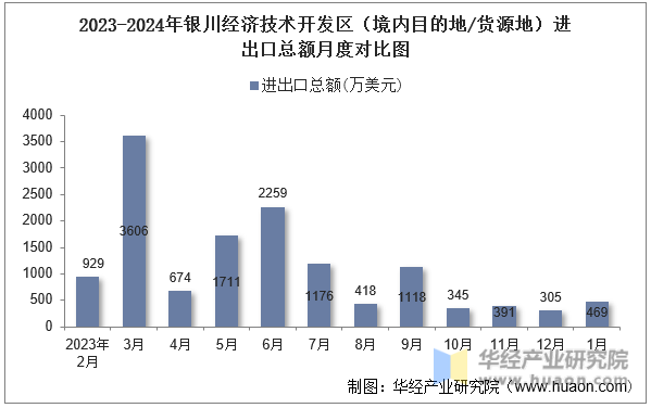 2023-2024年银川经济技术开发区（境内目的地/货源地）进出口总额月度对比图