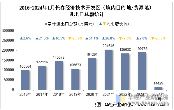 2016-2024年1月长春经济技术开发区（境内目的地/货源地）进出口总额统计