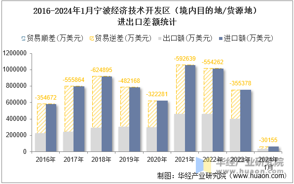 2016-2024年1月宁波经济技术开发区（境内目的地/货源地）进出口差额统计