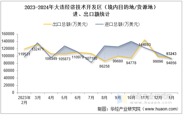 2023-2024年大连经济技术开发区（境内目的地/货源地）进、出口额统计