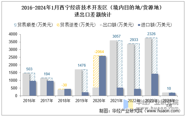 2016-2024年1月西宁经济技术开发区（境内目的地/货源地）进出口差额统计