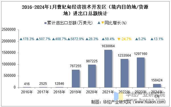 2016-2024年1月曹妃甸经济技术开发区（境内目的地/货源地）进出口总额统计