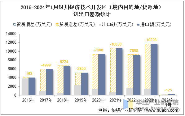 2016-2024年1月银川经济技术开发区（境内目的地/货源地）进出口差额统计