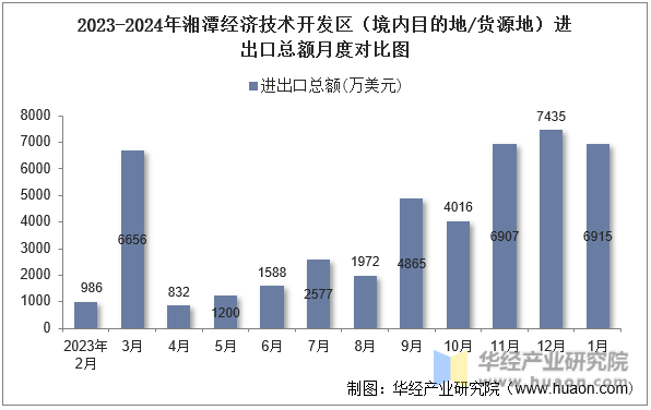 2023-2024年湘潭经济技术开发区（境内目的地/货源地）进出口总额月度对比图