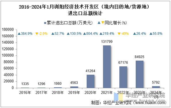 2016-2024年1月浏阳经济技术开发区（境内目的地/货源地）进出口总额统计