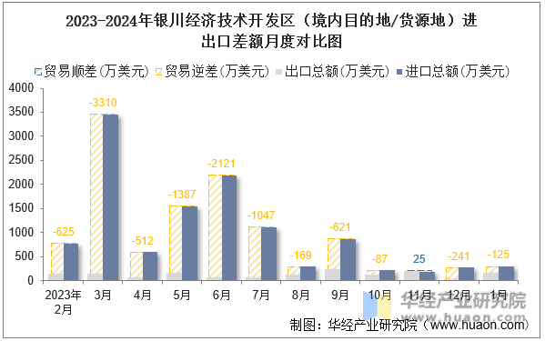 2023-2024年银川经济技术开发区（境内目的地/货源地）进出口差额月度对比图