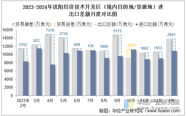 2023-2024年沈阳经济技术开发区（境内目的地/货源地）进出口差额月度对比图