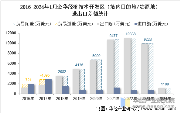 2016-2024年1月金华经济技术开发区（境内目的地/货源地）进出口差额统计