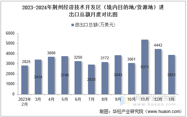 2023-2024年荆州经济技术开发区（境内目的地/货源地）进出口总额月度对比图