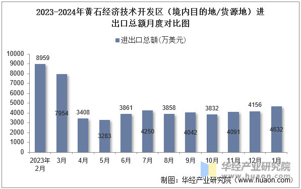 2023-2024年黄石经济技术开发区（境内目的地/货源地）进出口总额月度对比图