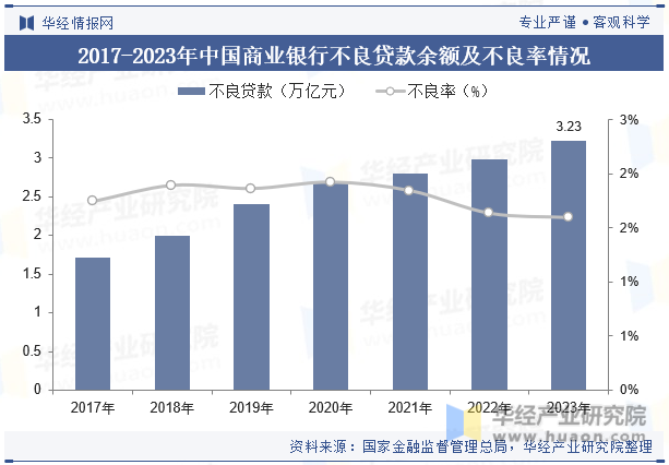 2017-2023年中国商业银行不良贷款余额及不良率情况