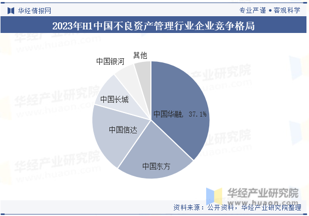 2023年H1中国不良资产管理行业企业竞争格局