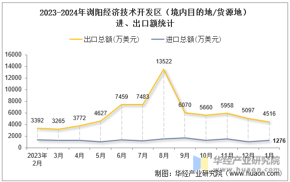2023-2024年浏阳经济技术开发区（境内目的地/货源地）进、出口额统计