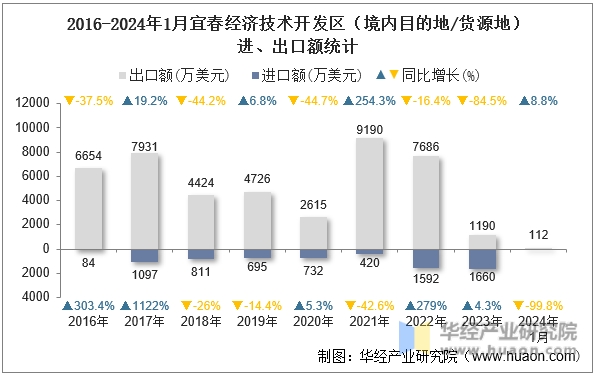 2016-2024年1月宜春经济技术开发区（境内目的地/货源地）进、出口额统计