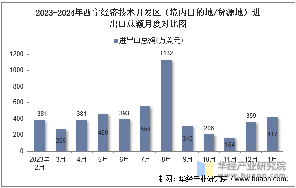 2023-2024年西宁经济技术开发区（境内目的地/货源地）进出口总额月度对比图