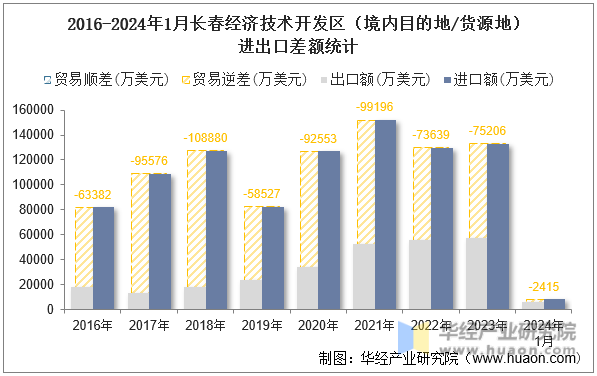 2016-2024年1月长春经济技术开发区（境内目的地/货源地）进出口差额统计