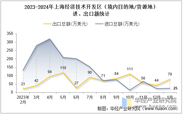 2023-2024年上海经济技术开发区（境内目的地/货源地）进、出口额统计