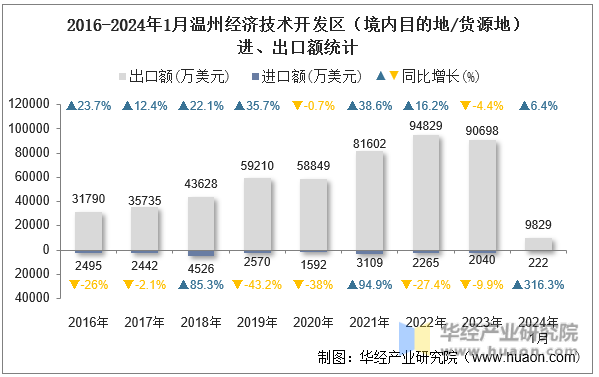 2016-2024年1月温州经济技术开发区（境内目的地/货源地）进、出口额统计