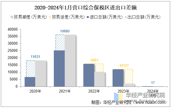 2020-2024年1月营口综合保税区进出口差额