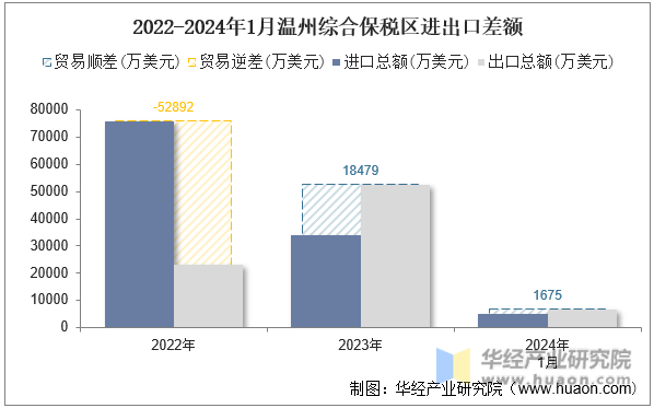 2022-2024年1月温州综合保税区进出口差额