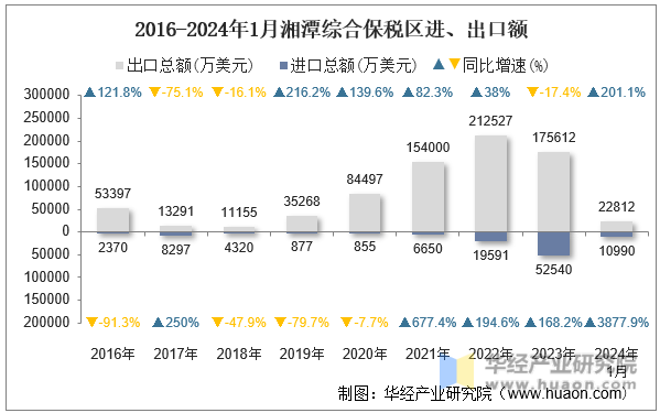 2016-2024年1月湘潭综合保税区进、出口额
