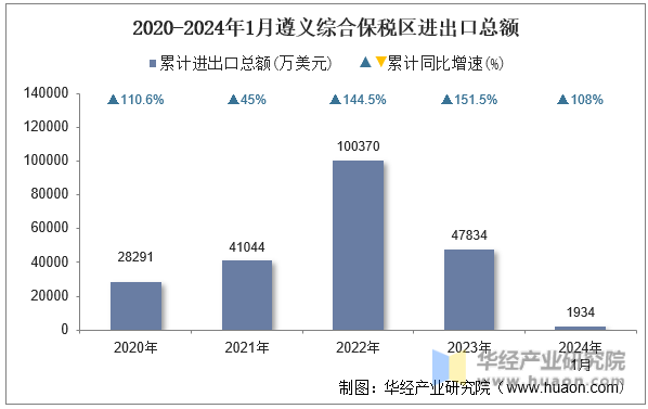 2020-2024年1月遵义综合保税区进出口总额