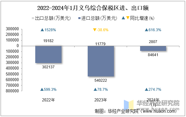 2022-2024年1月义乌综合保税区进、出口额