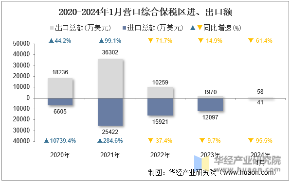 2020-2024年1月营口综合保税区进、出口额