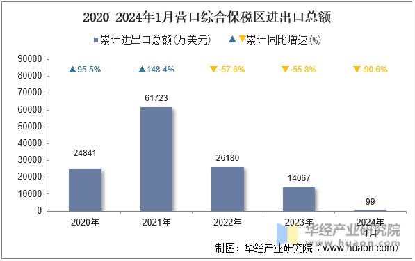 2020-2024年1月营口综合保税区进出口总额