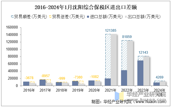 2016-2024年1月沈阳综合保税区进出口差额