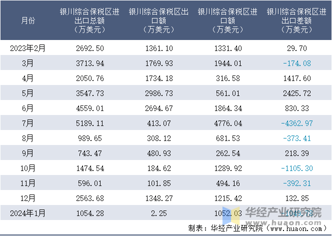 2023-2024年1月银川综合保税区进出口额月度情况统计表