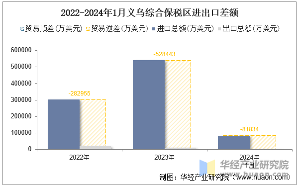 2022-2024年1月义乌综合保税区进出口差额