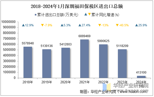 2018-2024年1月深圳福田保税区进出口总额