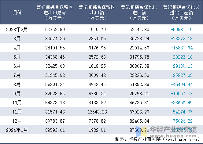 2023-2024年1月曹妃甸综合保税区进出口额月度情况统计表