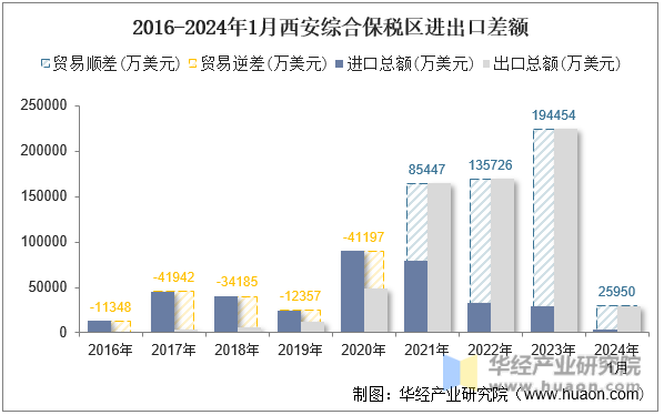 2016-2024年1月西安综合保税区进出口差额