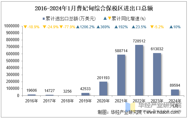 2016-2024年1月曹妃甸综合保税区进出口总额