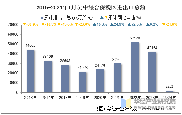 2016-2024年1月吴中综合保税区进出口总额