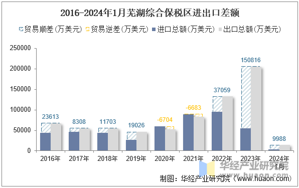 2016-2024年1月芜湖综合保税区进出口差额
