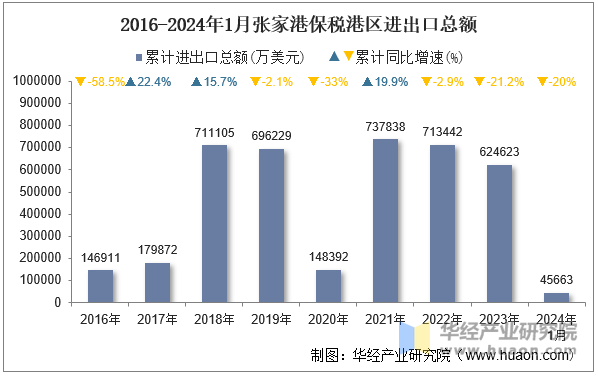 2016-2024年1月张家港保税港区进出口总额