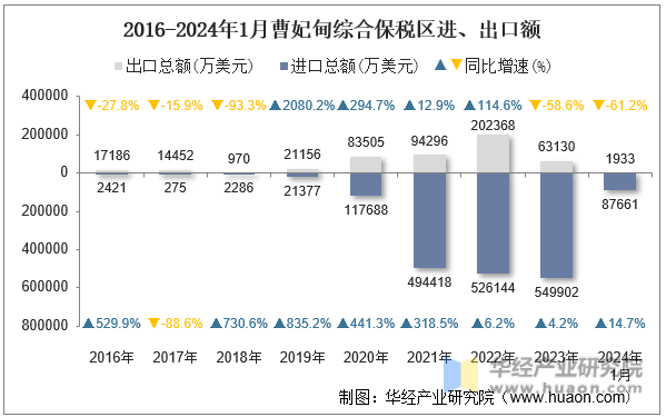 2016-2024年1月曹妃甸综合保税区进、出口额