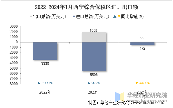 2022-2024年1月西宁综合保税区进、出口额