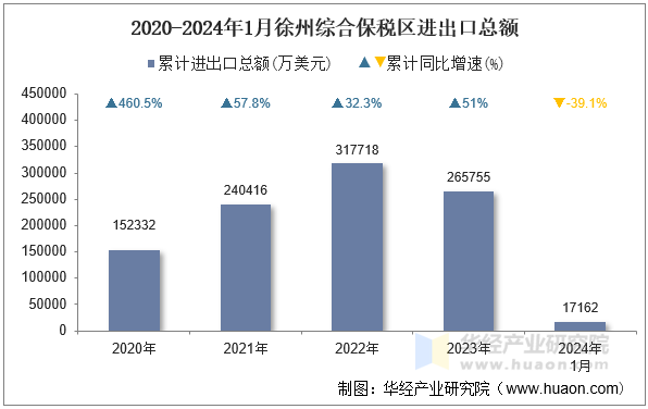 2020-2024年1月徐州综合保税区进出口总额