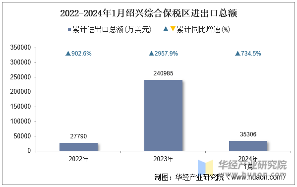 2022-2024年1月绍兴综合保税区进出口总额