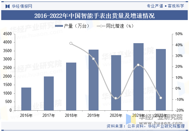 2016-2022年中国智能手表出货量及增速情况