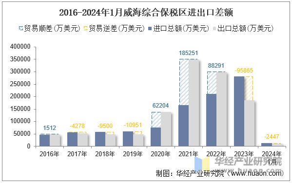 2016-2024年1月威海综合保税区进出口差额