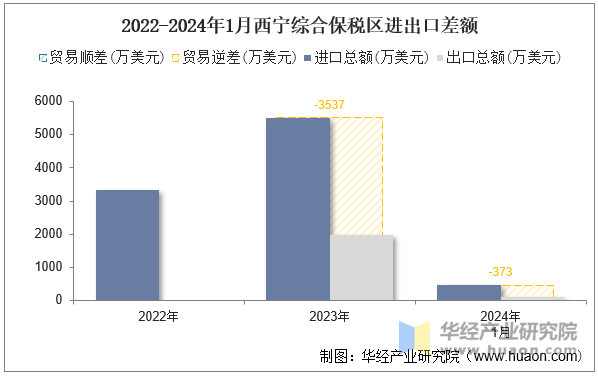 2022-2024年1月西宁综合保税区进出口差额