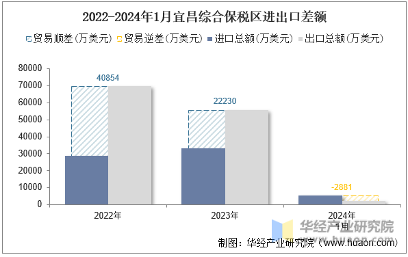 2022-2024年1月宜昌综合保税区进出口差额